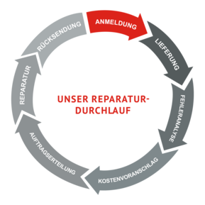 Service & Reparatur Durchlauf